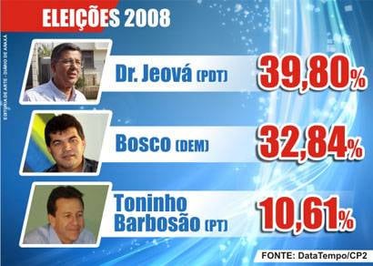 Pesquisa DataTempo aponta Jeová na liderança com 39,8%