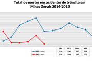 Acidentes diminuem e estão menos letais em Minas Gerais