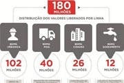 Governo de Minas libera R$ 180 milhões para financiar investimentos em municípios