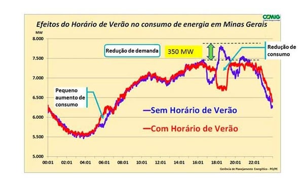Horário de Verão termina neste final de semana