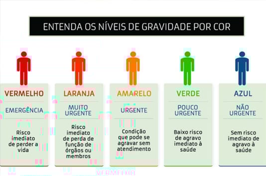 Secretaria de Saúde utiliza Protocolo de Manchester para classificação de pacientes no PAM