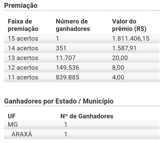 Aposta feita em Araxá leva R$ 1,8 milhão na Lotofácil