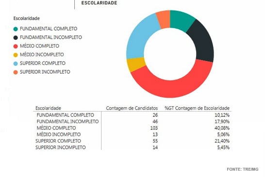 Eleições 2016: 28% dos candidatos a vereador em Araxá não chegaram ao ensino médio