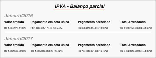 Arrecadação do IPVA 2017 atinge em janeiro 45% do total esperado para o ano