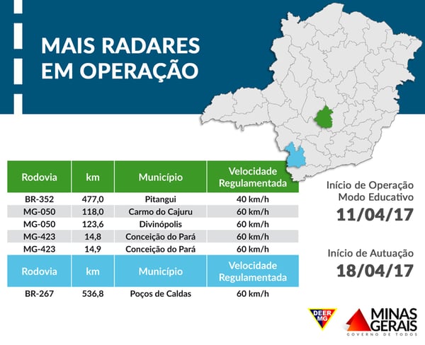 Rodovias estaduais recebem 18 novos radares