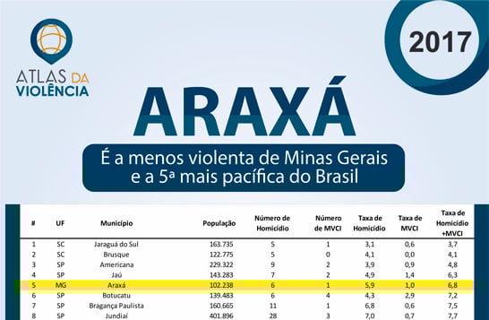Araxá é a quinta cidade menos violenta do Brasil