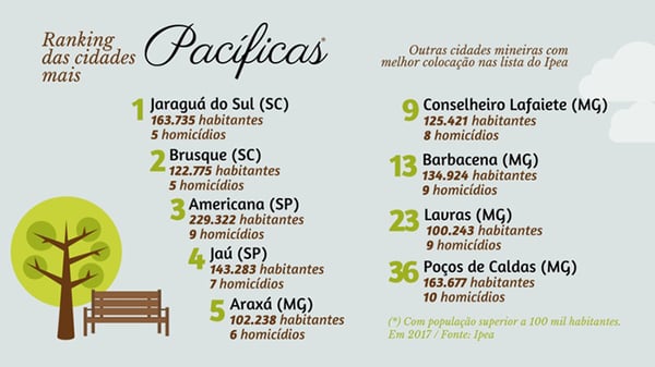 Araxá e Conselheiro Lafaiete destacam-se entre os dez municípios mais pacíficos do Brasil