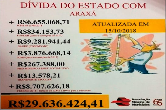Governo de Minas deve mais de R$ 29 milhões para Araxá